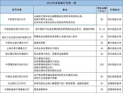 海南南海金融研究院指出，監(jiān)管處罰事由緊扣階段性政策重點(diǎn)，政策引導(dǎo)方向需關(guān)注?；?017年監(jiān)管風(fēng)暴的全面排查，銀監(jiān)會(huì)《2018年整治銀行業(yè)市場(chǎng)亂象的工作要點(diǎn)》明確了8大項(xiàng)22小項(xiàng)的具體監(jiān)管推動(dòng)要點(diǎn)。