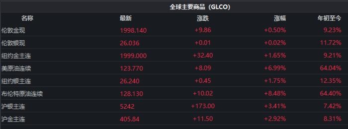 截至發(fā)稿時(shí)，全球主要商品價(jià)格表現(xiàn)。