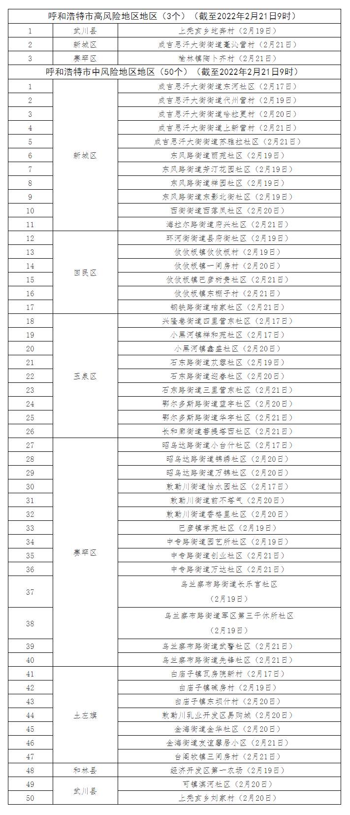 最新！呼和浩特共有高風險地區(qū)3個，中風險地區(qū)50個.png