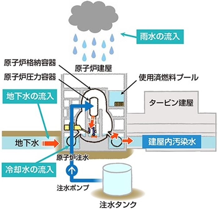  福島核電站的核污水來源示意圖。核污水直接接觸了核燃料。（圖片來源：日本經(jīng)濟產(chǎn)業(yè)省網(wǎng)站）