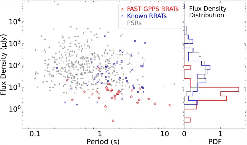 旋轉(zhuǎn)射電暫現(xiàn)源與普通脈沖星相比，輻射流量密度低一個量級。（中國科學院國家天文臺供圖）