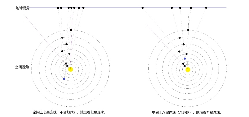 行星連珠空間視角與地球視角示意圖。上海天文館供圖