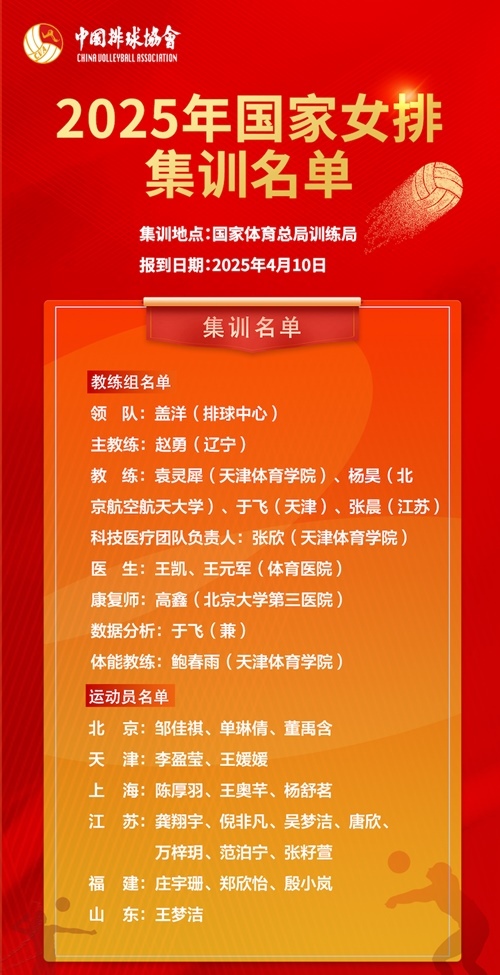 2025年國(guó)家女排集訓(xùn)名單。圖片來(lái)源：中國(guó)排球協(xié)會(huì)